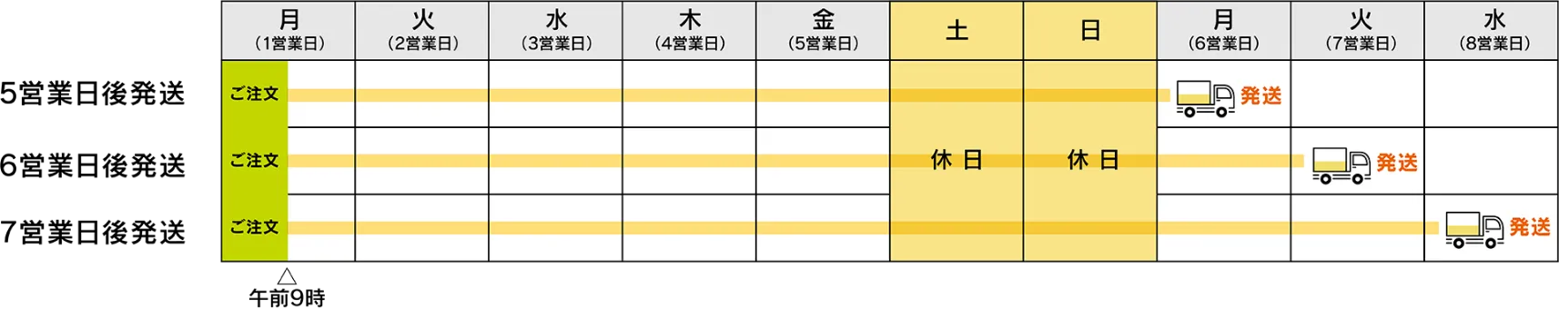 午前9時までにご注文を完了した場合の納品日一例