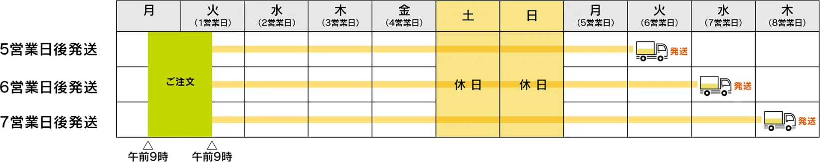午前9時以降にご注文を完了した場合の納品日一例